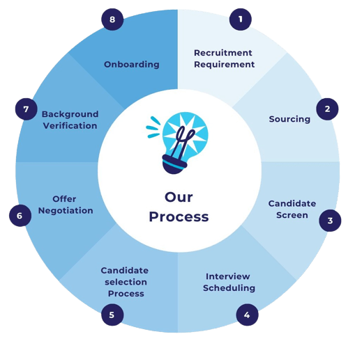 Our process - infographic